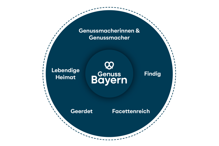 Grafik: Kreis mit den Markenwerten der Dachmarke Genuss Bayern - Findig, Facettenreich, Geerdet, Genussmacherinnen und Genussmacher, Heimat; in der Mitte das Genuss Bayern Logo